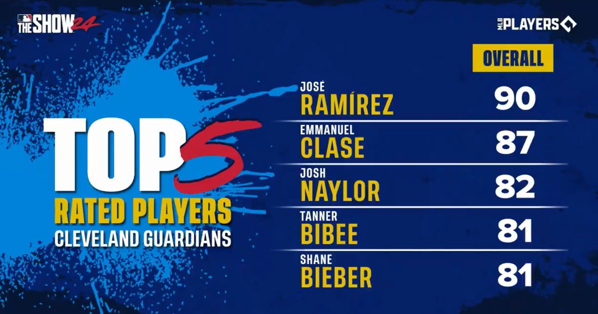 Cleveland Guardians Rated Players
